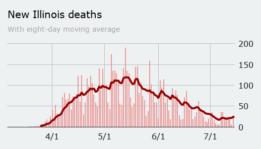 Tuesday: deaths